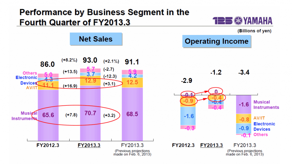 Chart showing Yamaha's FY2013 Q4 Performance