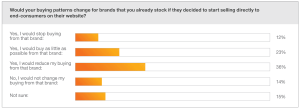 Graph of Retailers purchase intentions