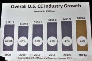 CE industry growth chart