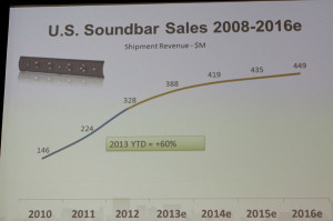 Chart showing soundbar sales