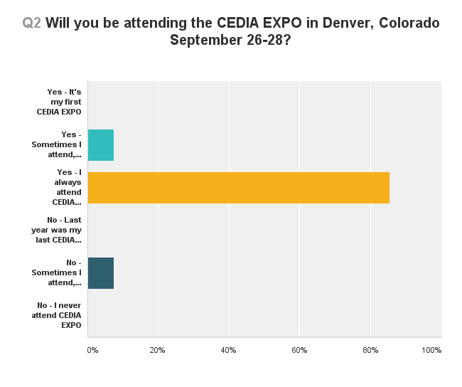Graph showing respondents attending Expo
