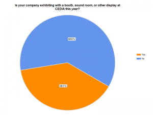 Graph showing if respondents' companies are exhibiting