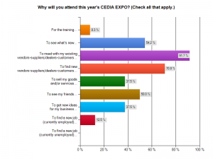 Graph of why people are attending Expo