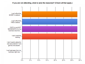 Graph showing why not attending Expo