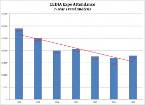 Graph of CEDIA Expo attenance