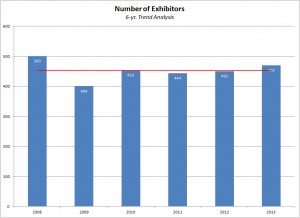 Chart showing number of exhibitors over the years