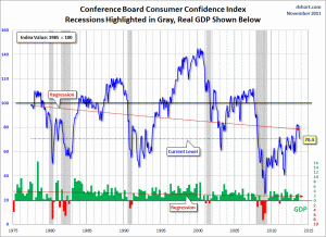 Consumer Confidence chart