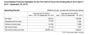 Table showing JVC Kenwood's first fiscal half results