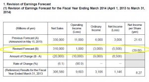 Table showing JVC Kenwood's revised fiscal forecast