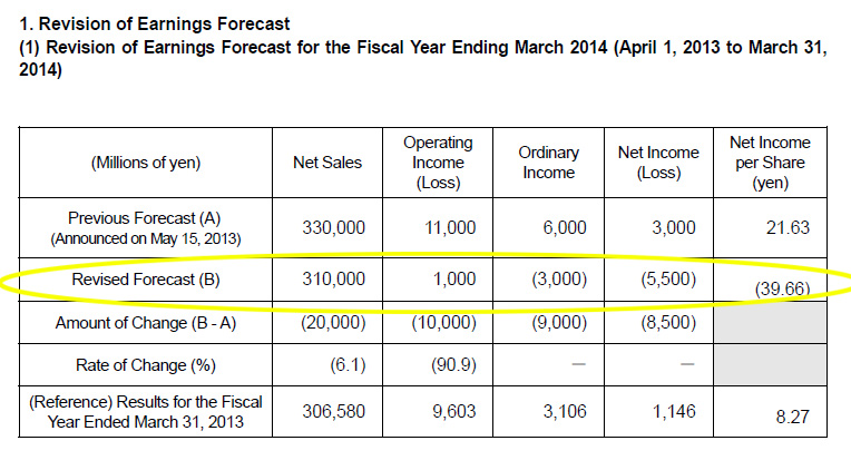 Table showing JVC Kenwood's revised fiscal forecast
