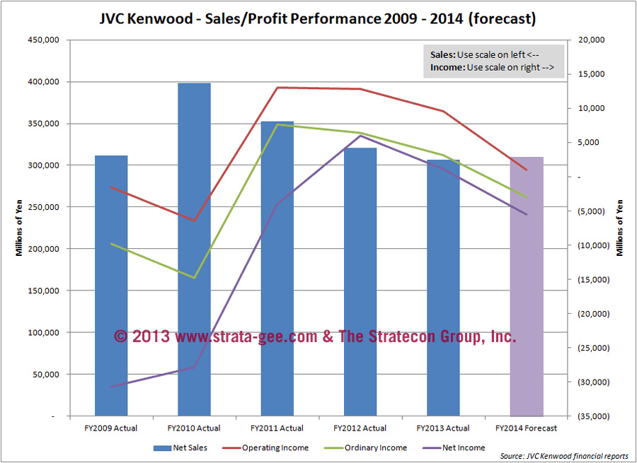 Strata-gee chart showing JVC Kenwood's business trends
