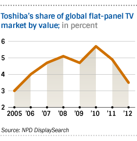 Graph showing Toshiba's worldwide TV marekt share