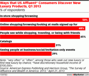 Graph showing how Affluents discover goods