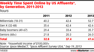 Graph of data about Affluents online