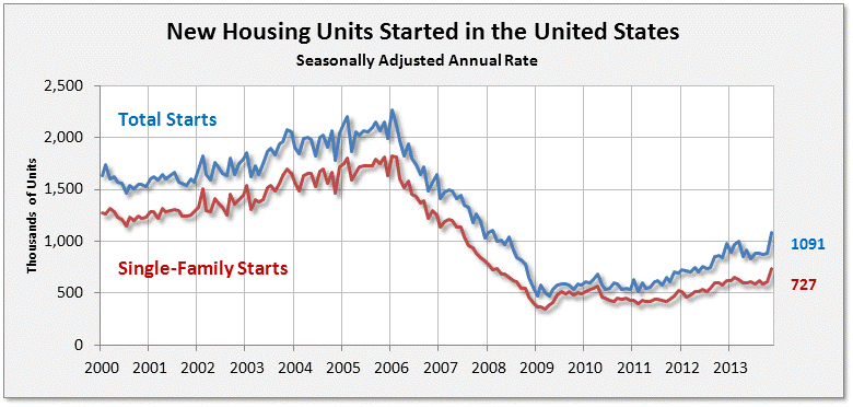 Graph showing housing starts