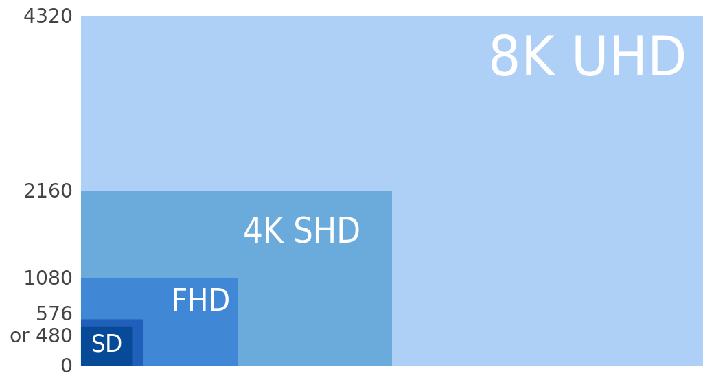 Graph comparing resolutions