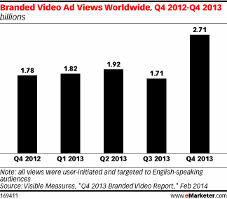 Chart showing branded video views by quarter