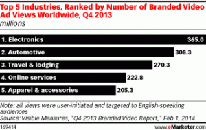 Chart showing video views by industry