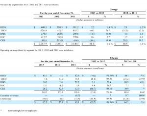 Nortek FY 2013 results by segment