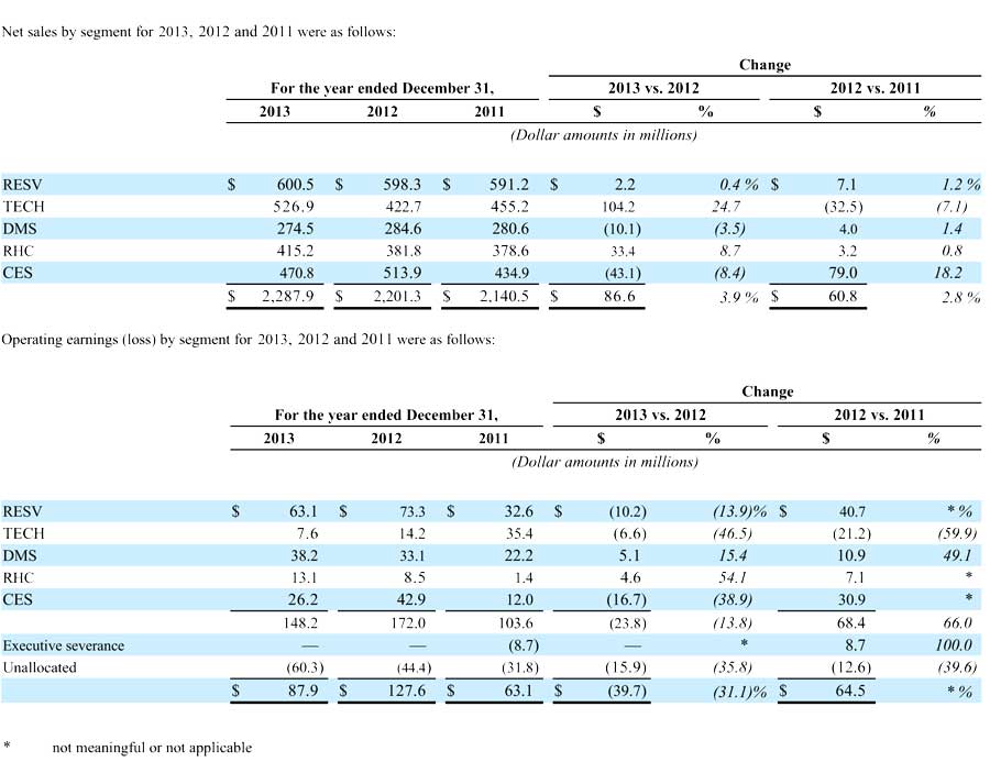 Nortek FY 2013 results by segment