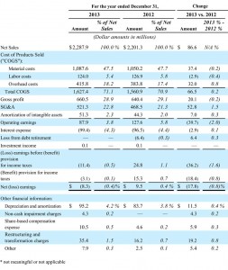 Table of Nortek's 2013 annual financial results