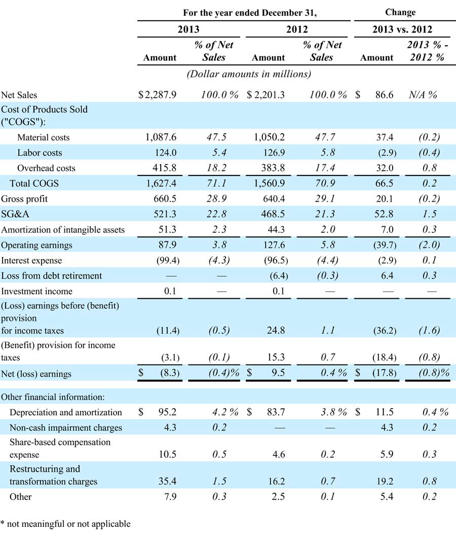 Table of Nortek's 2013 annual financial results
