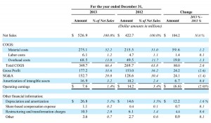 Table of Nortek's TECH Segment FY2013 results