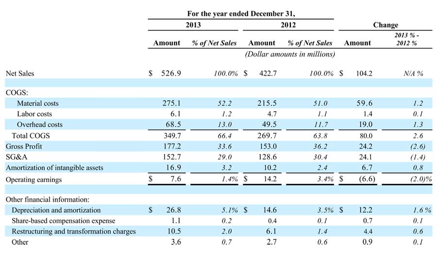 Table of Nortek's TECH Segment FY2013 results