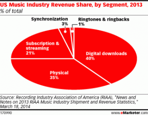 Chart showing music industry market share