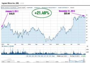 Chart of Ingram Micro stock performance