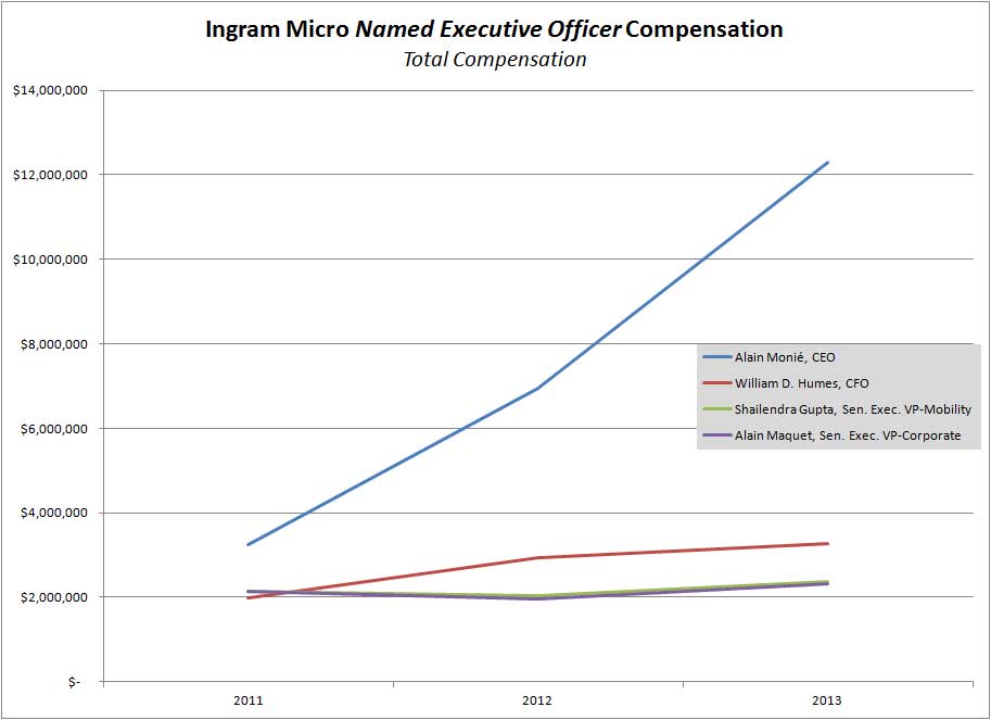 Graph of Ingram Micro executive compensation