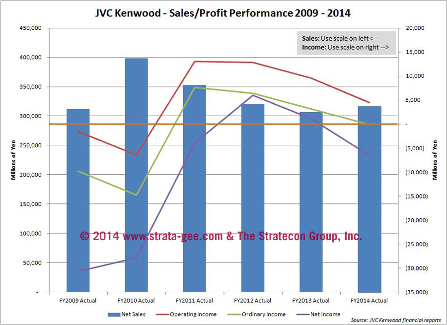 Graph showing JVC Kenwood results