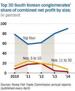 Graph of S.Korea companies profit growth
