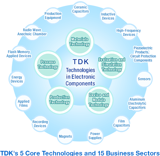 Chart of TDK products