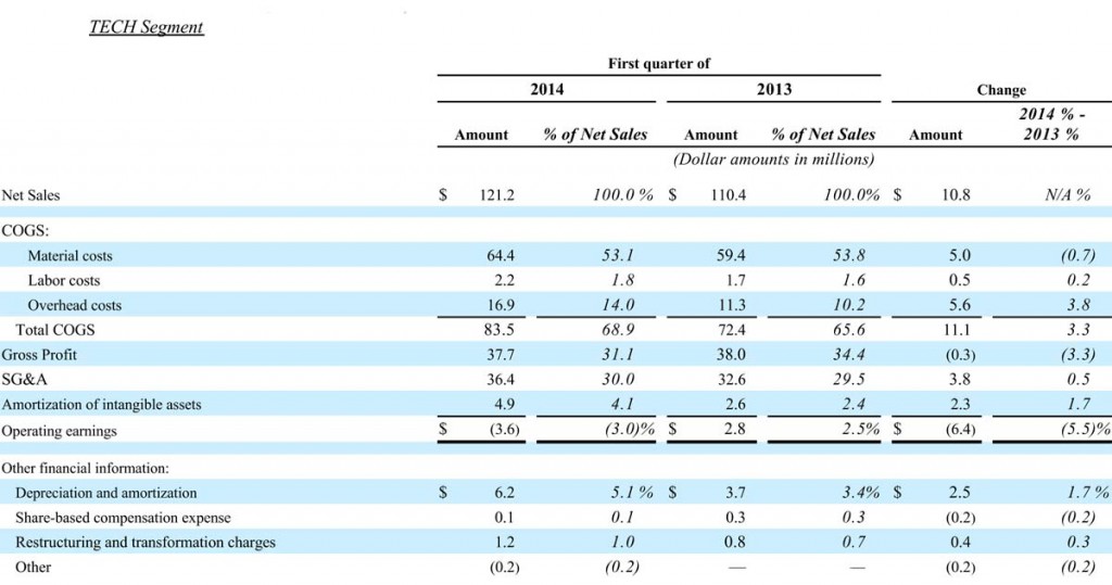 Table showing TECH segments performance