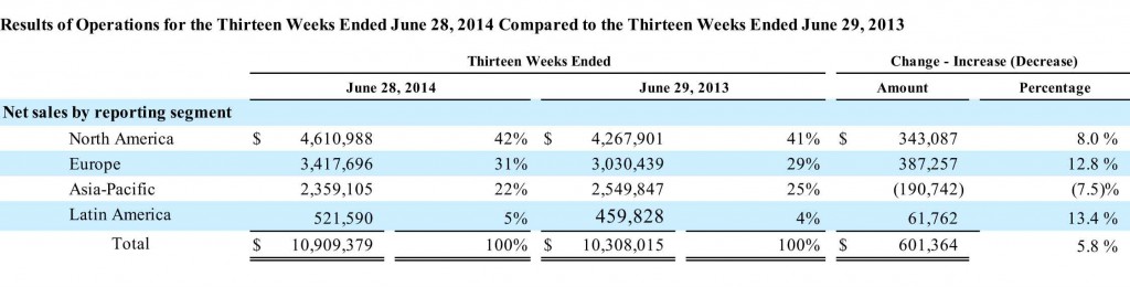 Table showing analysis of Ingram Micro's sales