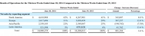 Table showing analysis of Ingram Micro's sales