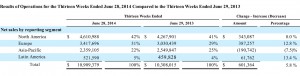 Table showing analysis of Ingram Micro's sales