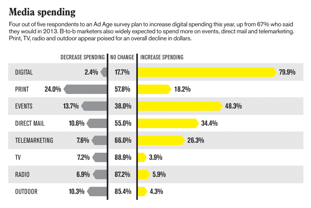 Chart Showing Media Spending