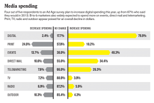 Chart Showing Media Spending