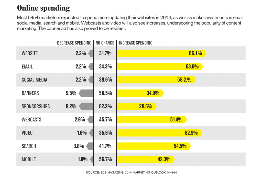 Graph showing where marketers wil spend online