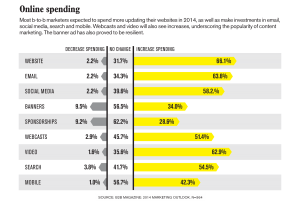Graph showing where marketers wil spend online