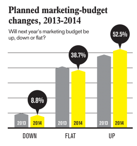 Graph showing budget changes