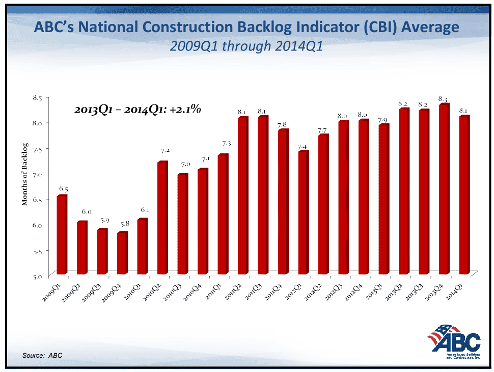 Graph showing construction backlog