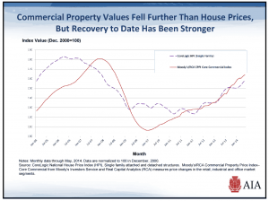 Graph of commercial property values
