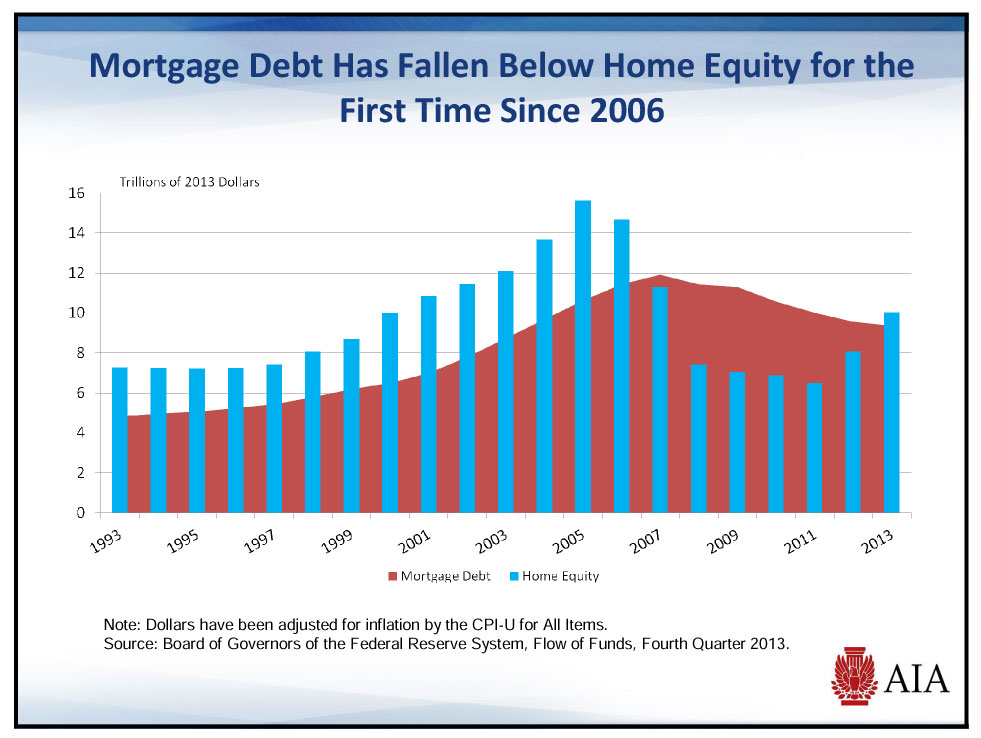 Chart on Mortgage debt