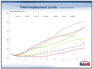 Graph of employement growth