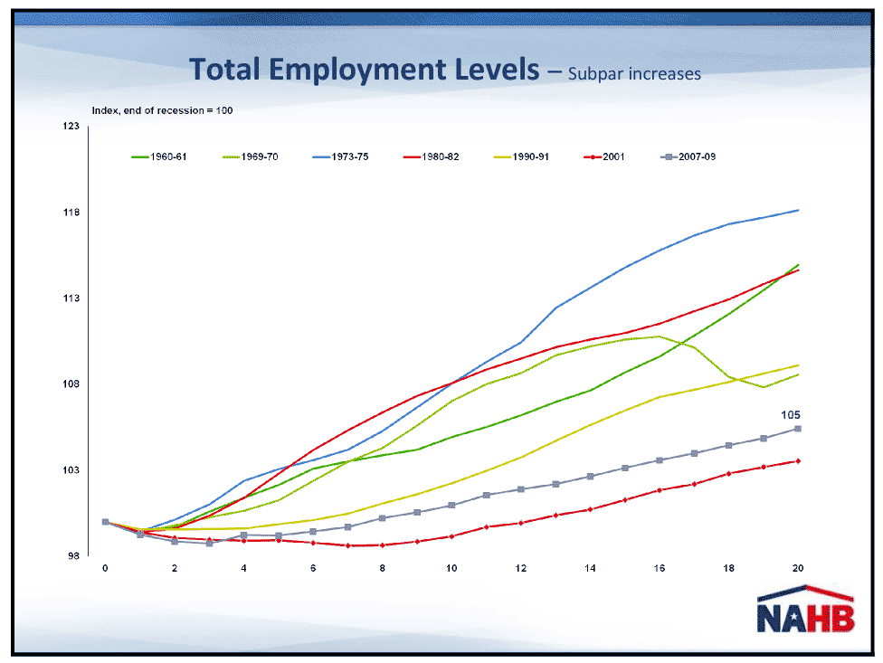 Graph of employement growth