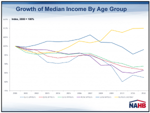 Graph of median income
