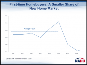 Graph of new home buyers